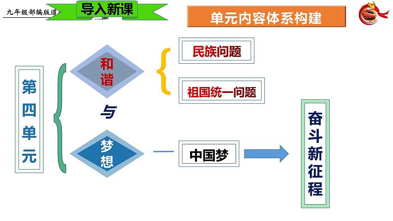 统编版道德与法治 九年级上册 同步课件  7.1  促进民族团结  课件01