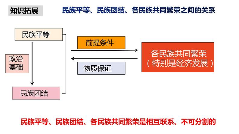 统编版道德与法治 九年级上册 同步课件  7.1 促进民族团结  课件07