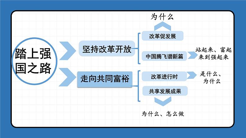 第一课 踏上强国之路（考点串讲）-2022-2023学年九年级道德与法治上学期期中期末考点大串讲（部编版） 试卷课件04