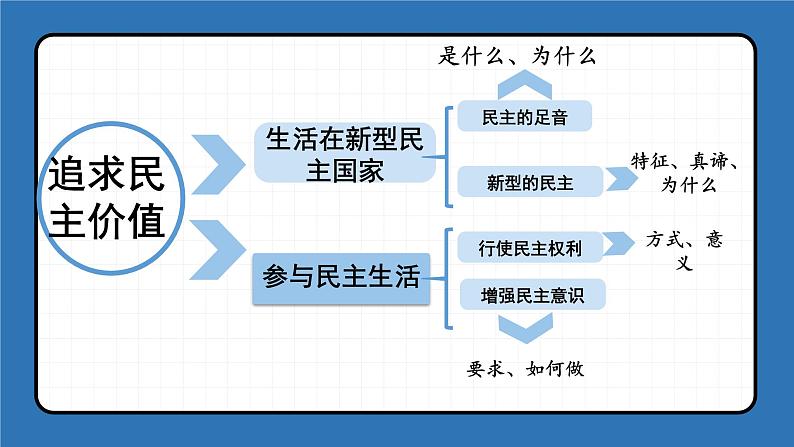 第三课 追求民主价值（考点串讲）-2022-2023学年九年级道德与法治上学期期中期末考点大串讲（部编版） 试卷课件04