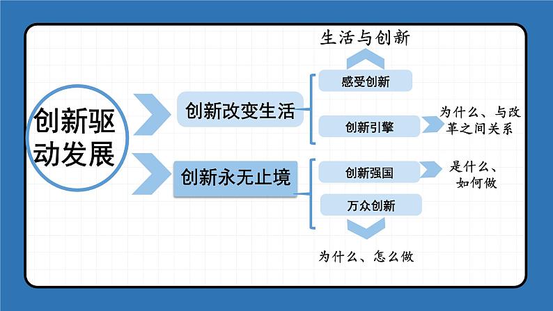 第二课 创新驱动发展（考点串讲）-2022-2023学年九年级道德与法治上学期期中期末考点大串讲（部编版）04