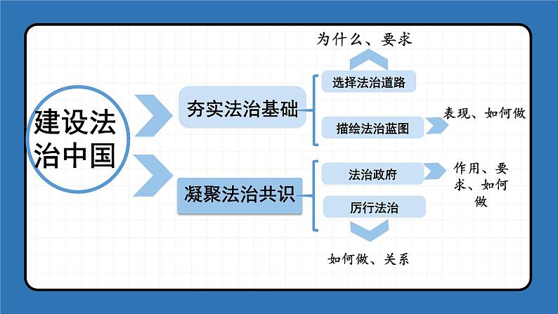 第四课 建设法治中国（考点串讲）-2022-2023学年九年级道德与法治上学期期中期末考点大串讲（部编版）04