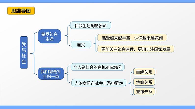 第一课 丰富的社会生活（考点串讲）-八年级道德与法治上学期期中期末考点大串讲（部编版）02