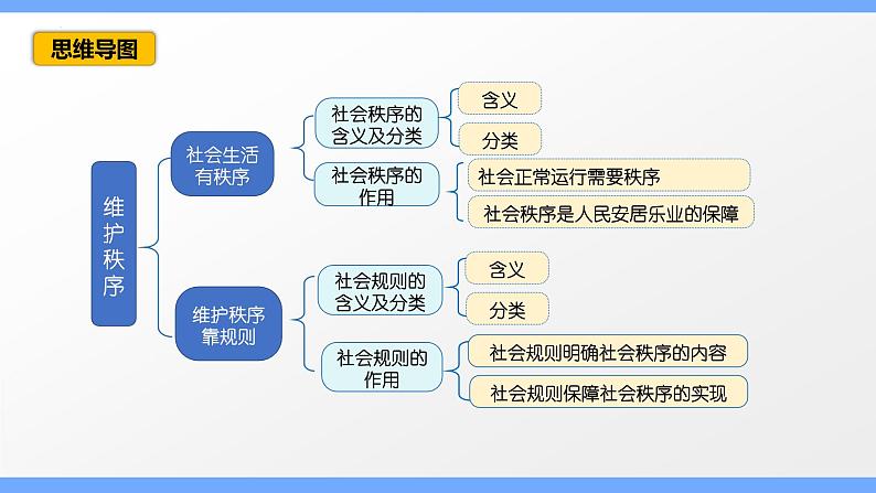 第三课 社会生活离不开规则（考点串讲）-八年级道德与法治上学期期中期末考点大串讲（部编版） 试卷课件02