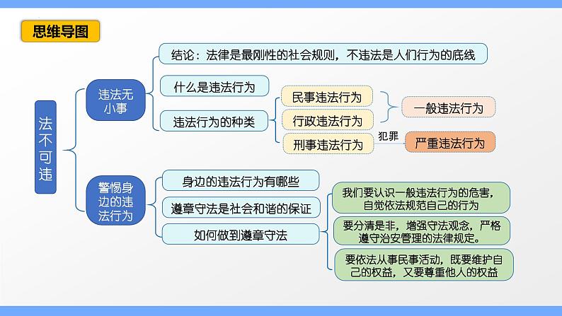 第五课 做守法的公民（考点串讲）-八年级道德与法治上学期期中期末考点大串讲（部编版）02