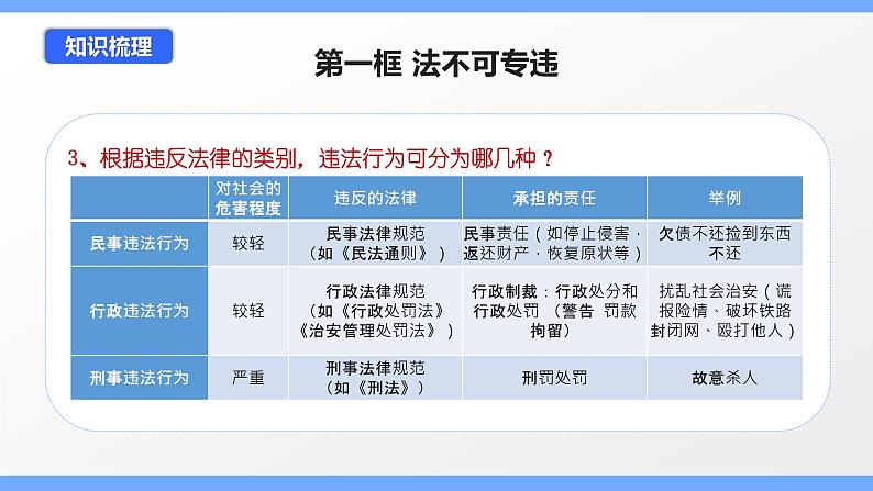 第五课 做守法的公民（考点串讲）-八年级道德与法治上学期期中期末考点大串讲（部编版）06