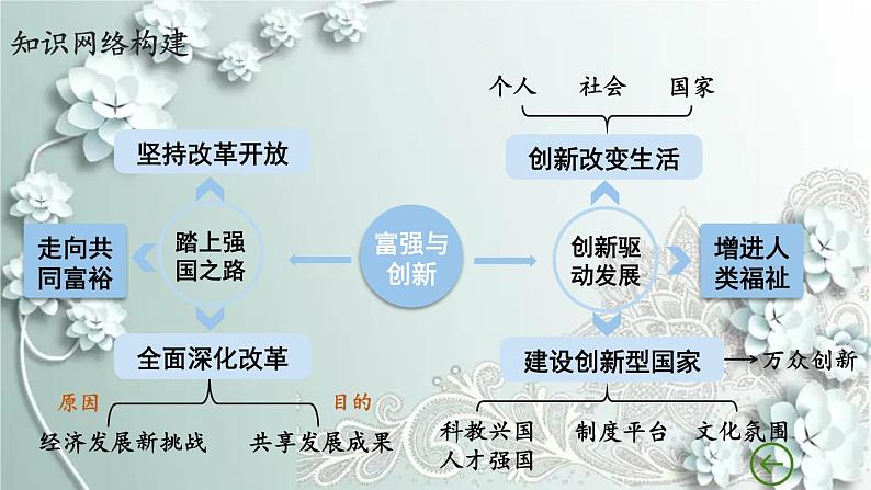 部编版道德与法治九年级上册 第一单元复习课件 课件04