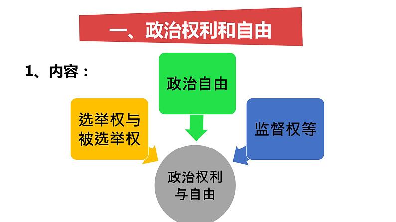 3.1 公民基本权利 课件第5页