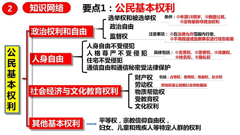 权利和义务复习课件第5页