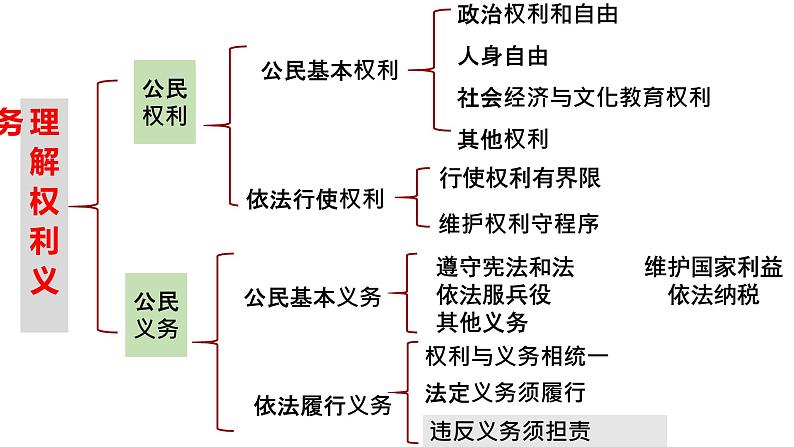 权利与义务 课件第2页