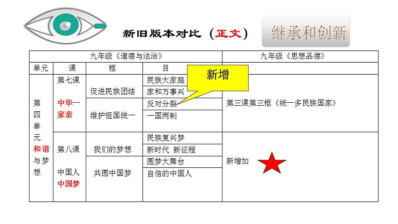 九上道德与法治第四单元分析 课件第3页