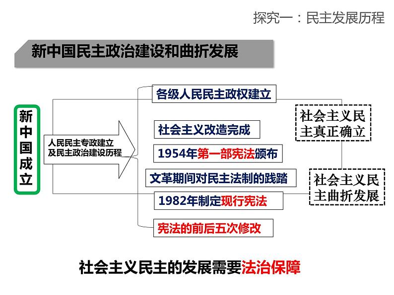 九上第二单元《民主与法治》复习课课件04