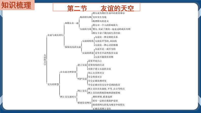 7.2  中道德与法治 中考一轮复习第2课时七上二友谊的天空第2页