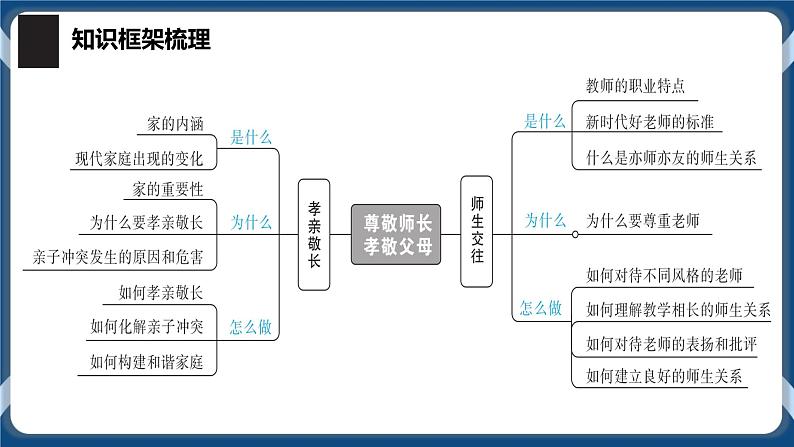 7.3  中道德与法治 中考一轮复习3课时七上一师长情谊第2页