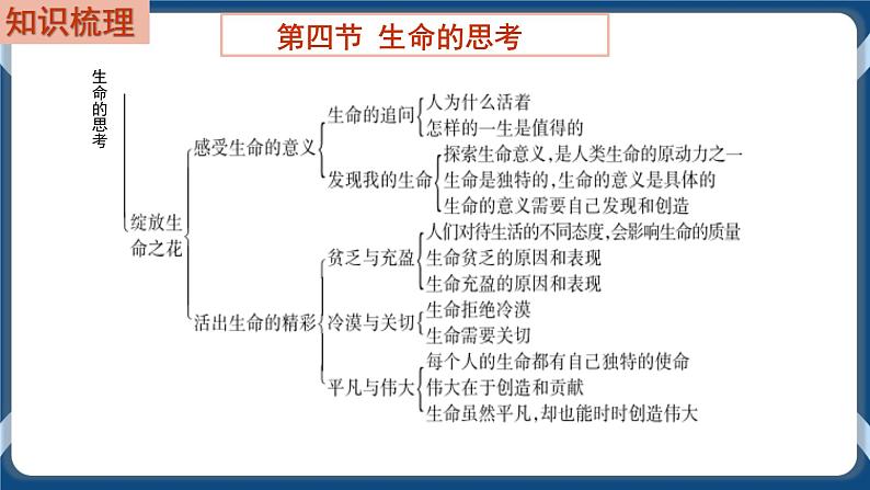 7.4  初中道德与法治 中考一轮复习第4课时七上四生命的思考第3页