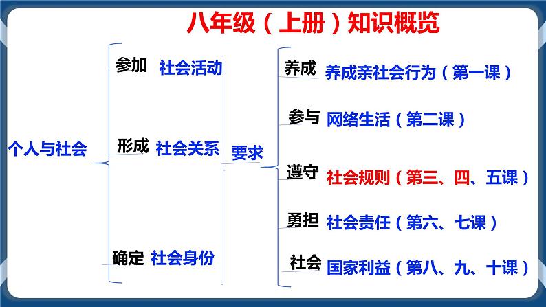 8.2  中考道德与法治中考一轮复习第10课时八上第三、四课复习课件第3页