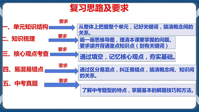 8.2  中考道德与法治中考一轮复习第10课时八上第三、四课复习课件第5页