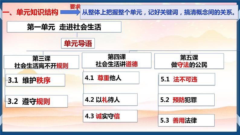 8.2  中考道德与法治中考一轮复习第10课时八上第三、四课复习课件第6页