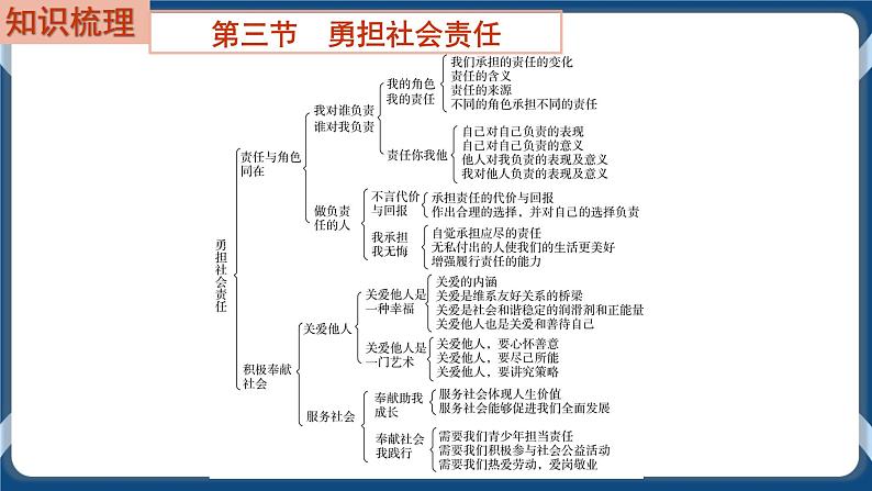 8.3  初中道德与法治 中考一轮复习第11课时八上三勇担社会责任第2页