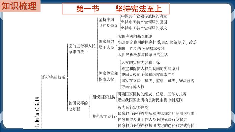 8.5  初中道德与法治 中考一轮复习第13课时八下一坚持宪法至上第2页