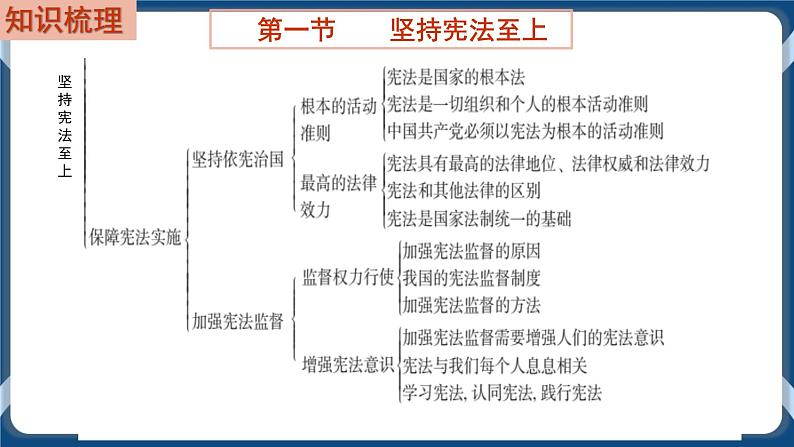 8.5  初中道德与法治 中考一轮复习第13课时八下一坚持宪法至上第3页