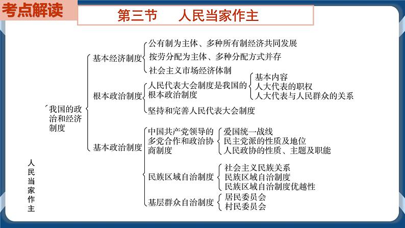 8.7  初中道德与法治 中考一轮复习第15课时八下三人民当家作主 课件02