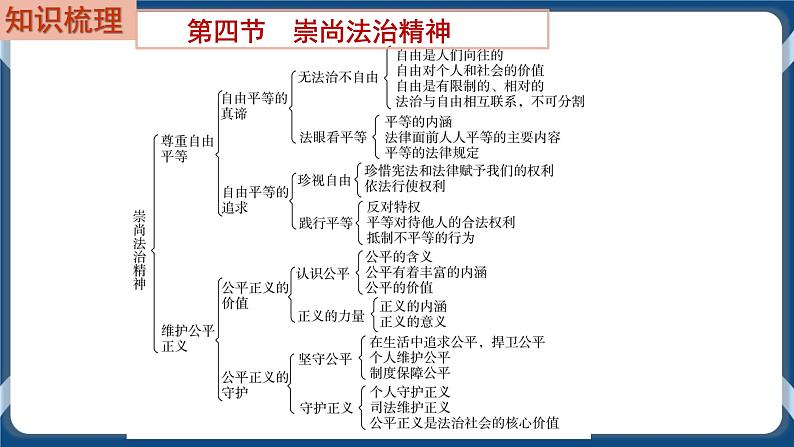 8.8  初中道德与法治 中考一轮复习第16课时八下四崇尚法治精神 课件02