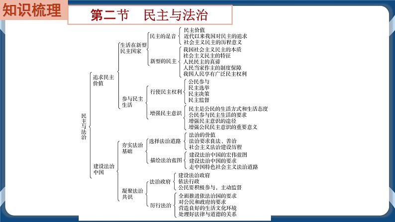 9.2  初中道德与法治 中考一轮复习第18课时九上二民主与法治第2页