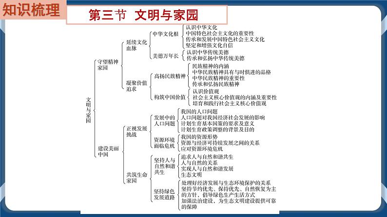 9.3  初中道德与法治 中考一轮复习第19课时九上三文明与家园 课件02