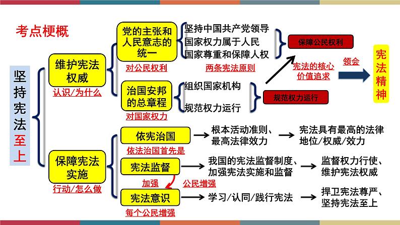 专题13 坚持宪法至上 课件＋考点清单＋对点练习02