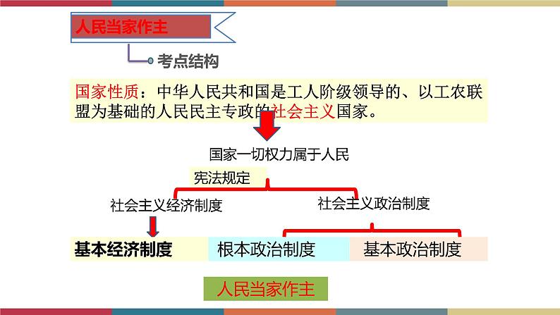 专题15 我国基本制度 课件＋考点清单＋对点练习03