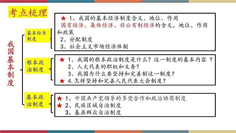 专题15 我国基本制度 课件＋考点清单＋对点练习04