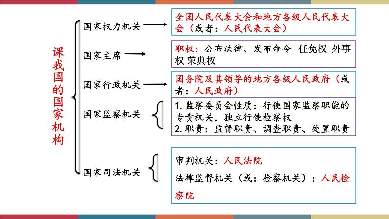 专题16 我国国家机构（课件）第2页