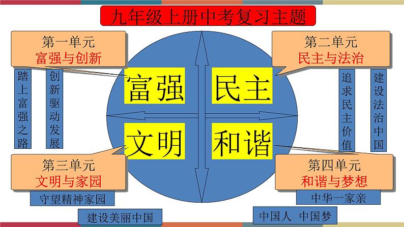 专题18 富强与创新 课件＋考点清单＋对点练习02