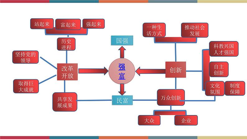 专题18 富强与创新 课件＋考点清单＋对点练习03