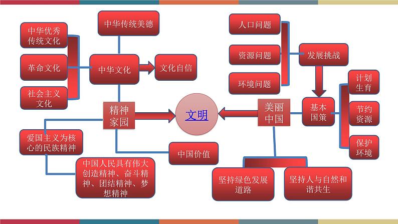 专题20 文明与家园 课件＋考点清单＋对点练习03