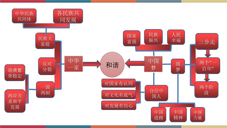 专题21 和谐与梦想（课件）第3页