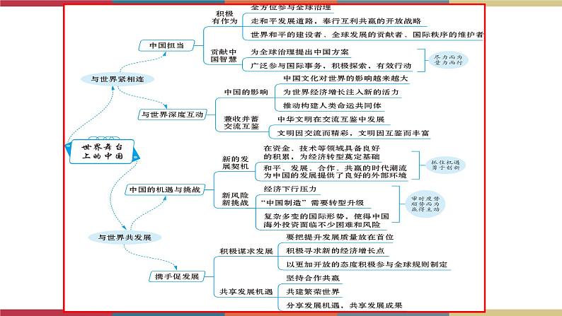 专题23 世界舞台上的中国 课件＋考点清单＋对点练习02