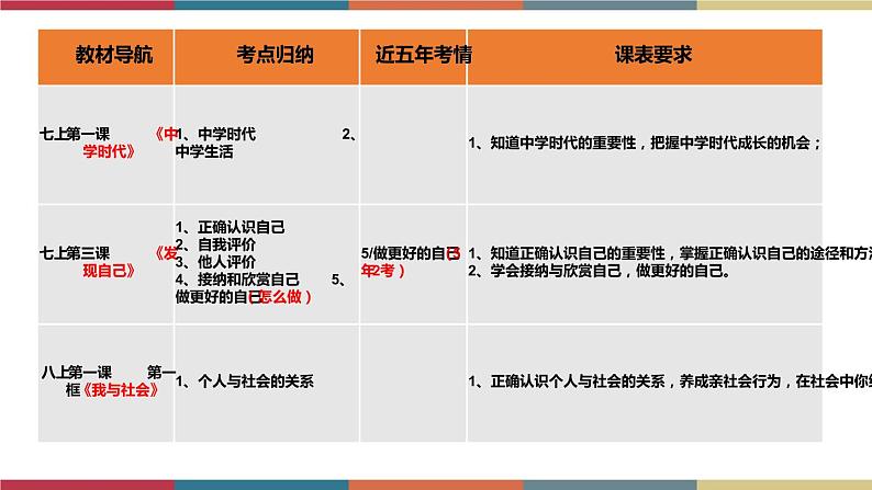 考点1 体味成长 课件＋考点清单＋练习04