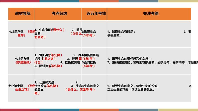 考点05 生命的思考（精讲课件）第4页