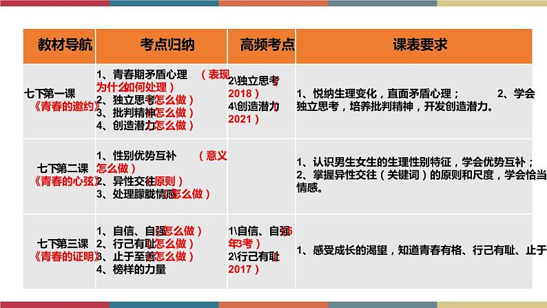 考点6 青春时光 课件+考点清单04