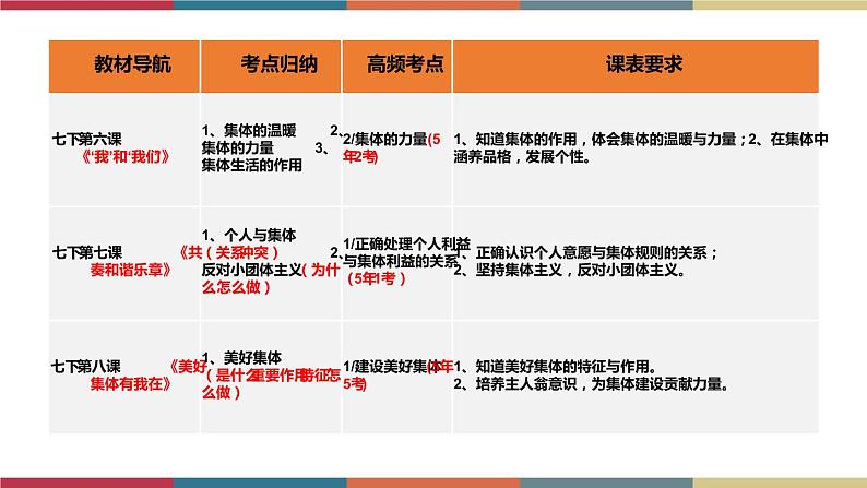 考点8 在集体中成长 课件+考点清单04