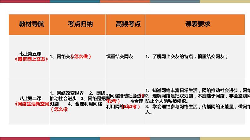 考点09 网络生活新空间（精讲课件）第4页