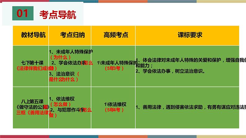 考点12 法律护成长（精讲课件）第3页