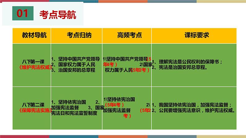 考点14 坚持宪法至上 课件＋考点清单＋练习03