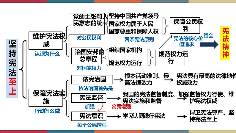 考点14 坚持宪法至上 课件＋考点清单＋练习04