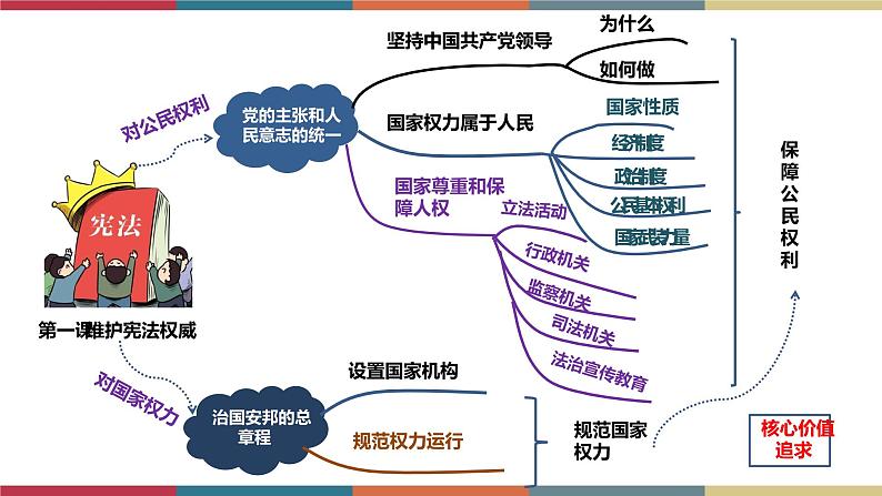 考点14 坚持宪法至上 课件＋考点清单＋练习05