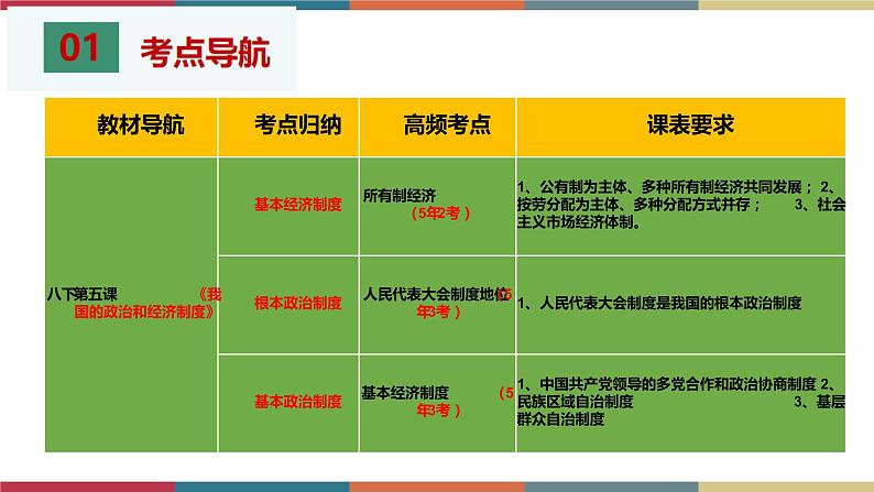 考点16 我国的政治和经济制度 课件+考点清单03