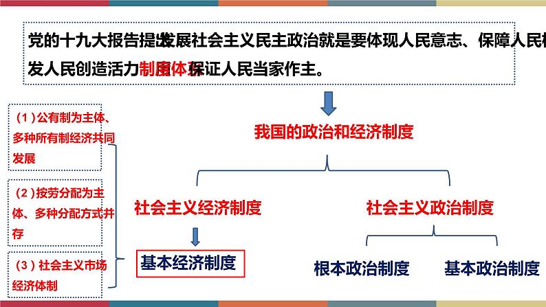 考点16 我国的政治和经济制度 课件+考点清单04