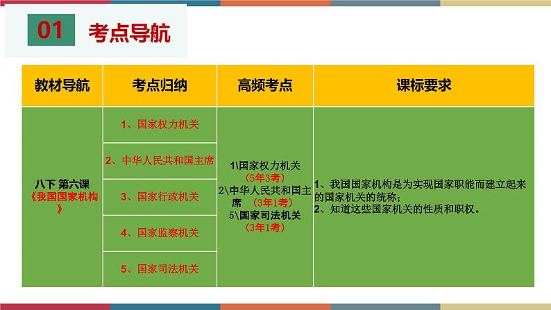 考点17 我国国家机构 课件+考点清单03